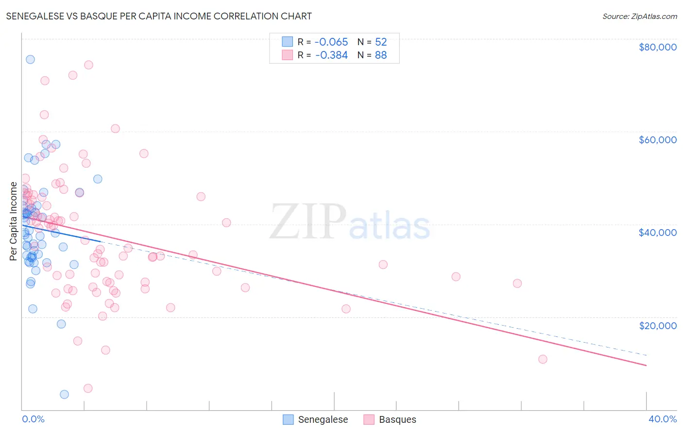 Senegalese vs Basque Per Capita Income