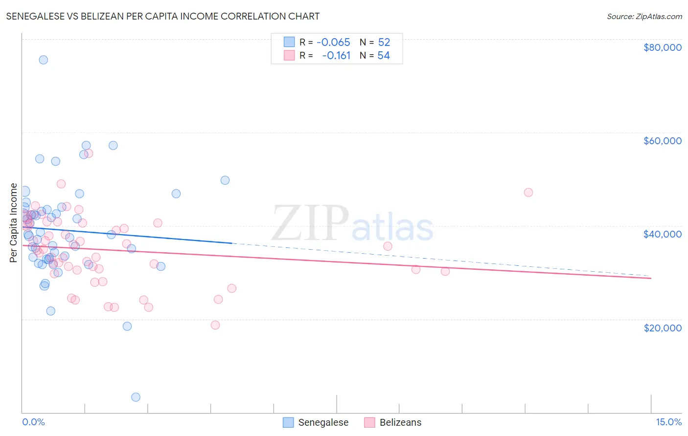Senegalese vs Belizean Per Capita Income