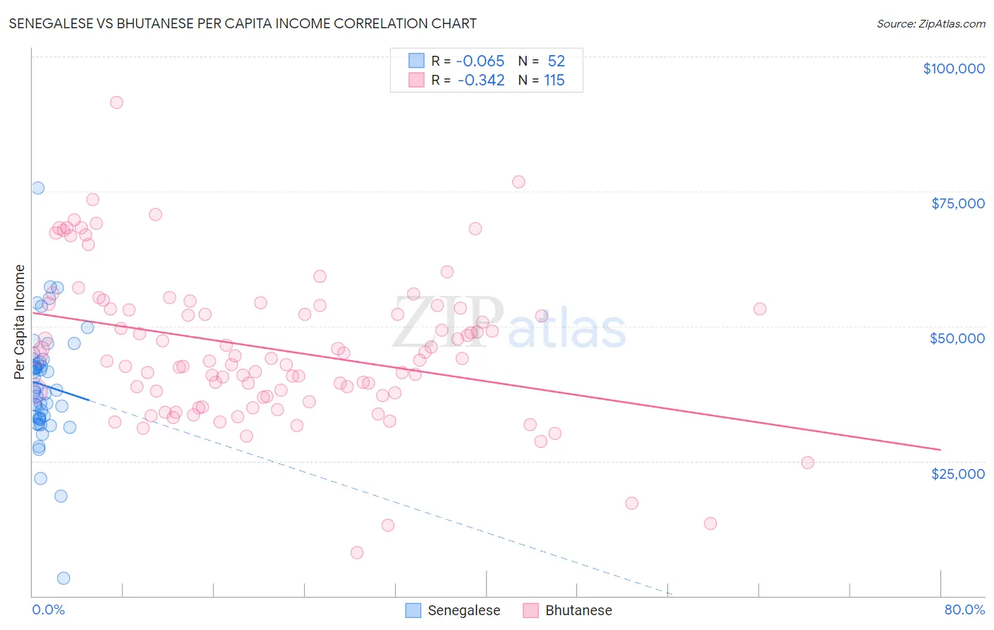 Senegalese vs Bhutanese Per Capita Income
