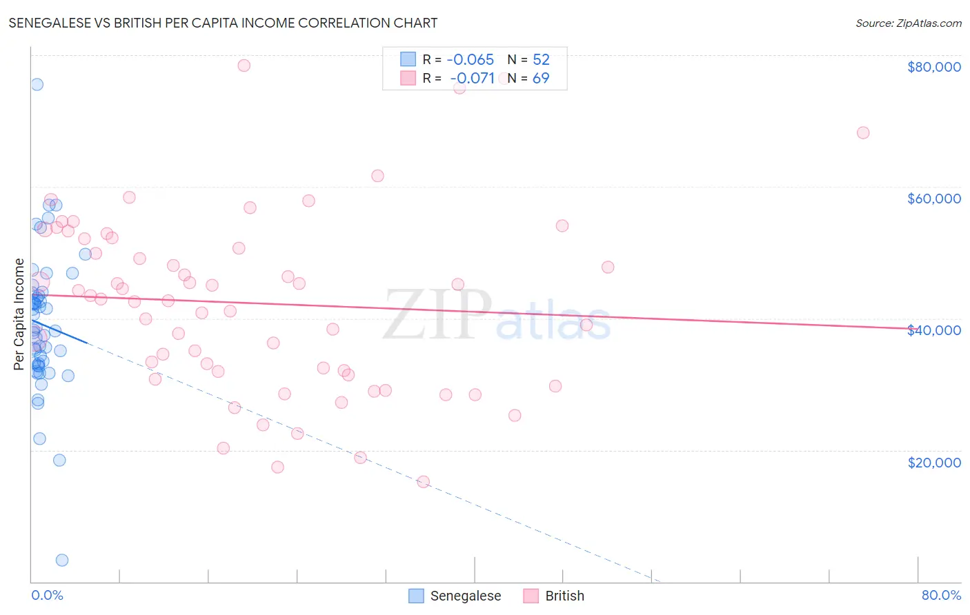 Senegalese vs British Per Capita Income