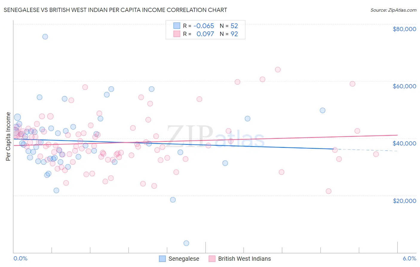 Senegalese vs British West Indian Per Capita Income