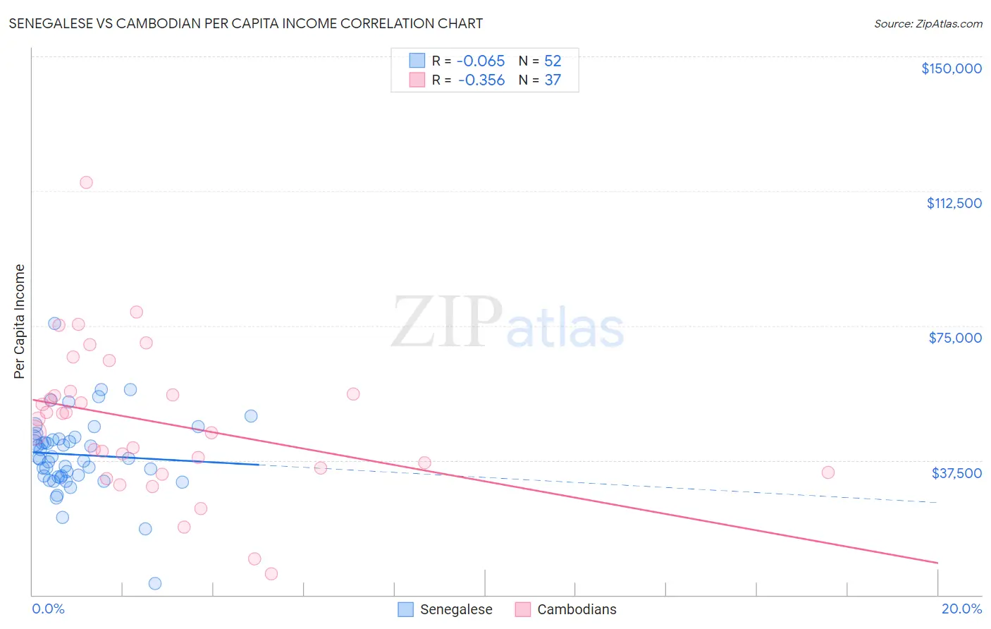 Senegalese vs Cambodian Per Capita Income