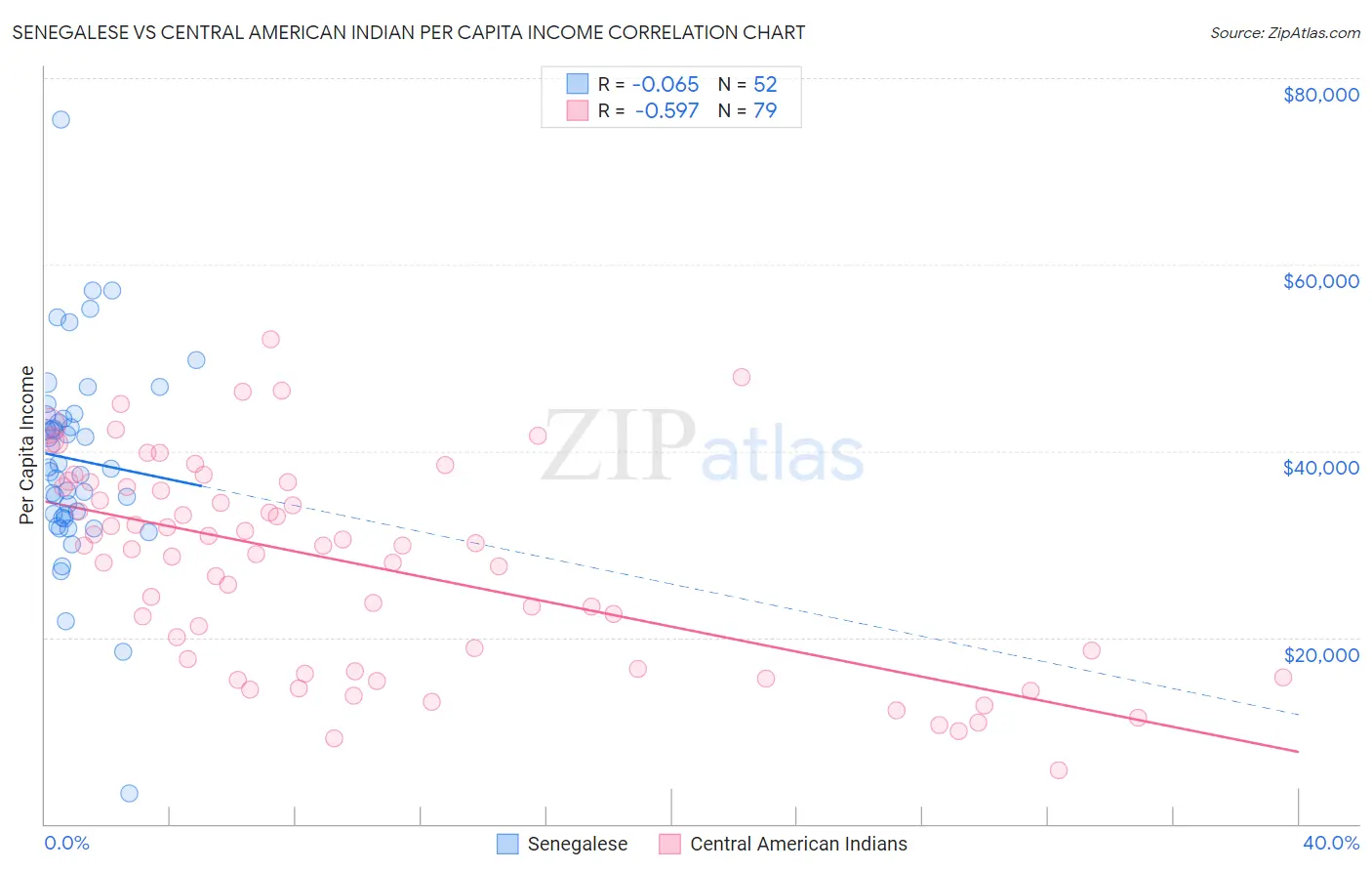 Senegalese vs Central American Indian Per Capita Income