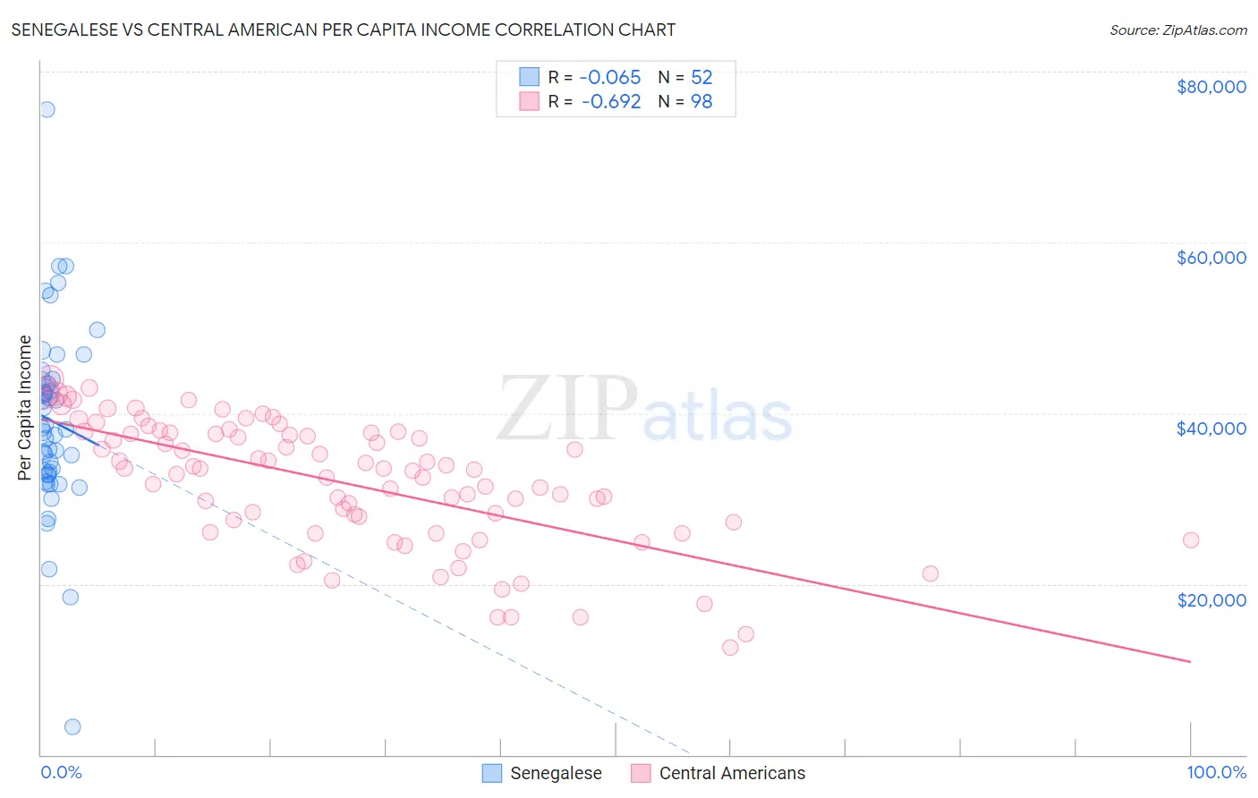 Senegalese vs Central American Per Capita Income