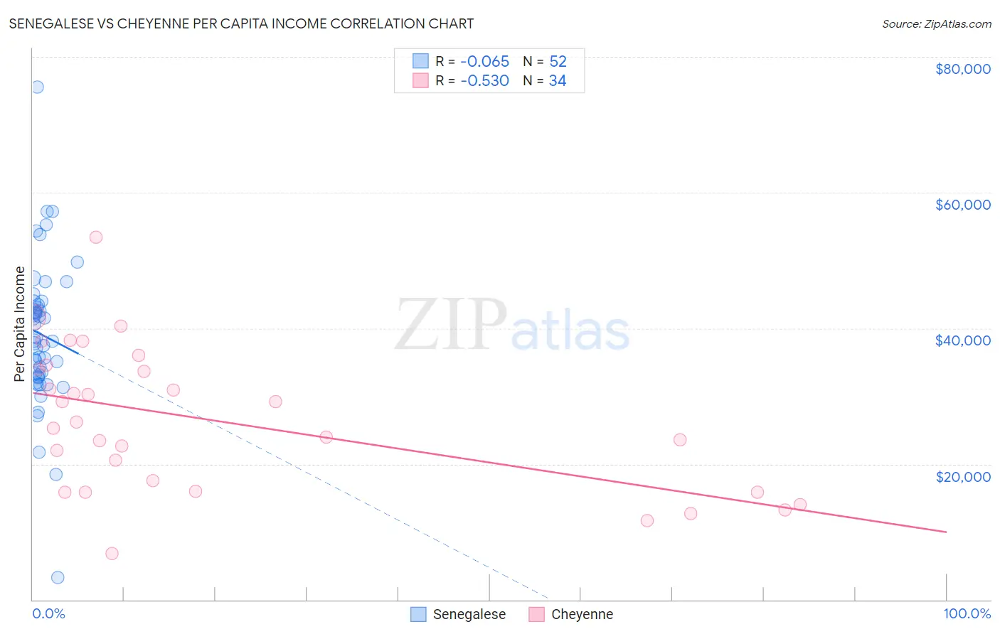 Senegalese vs Cheyenne Per Capita Income