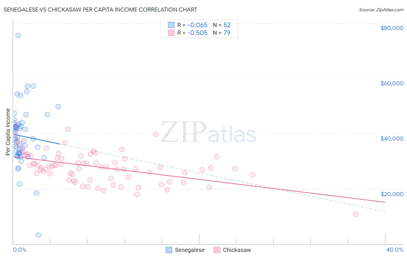 Senegalese vs Chickasaw Per Capita Income