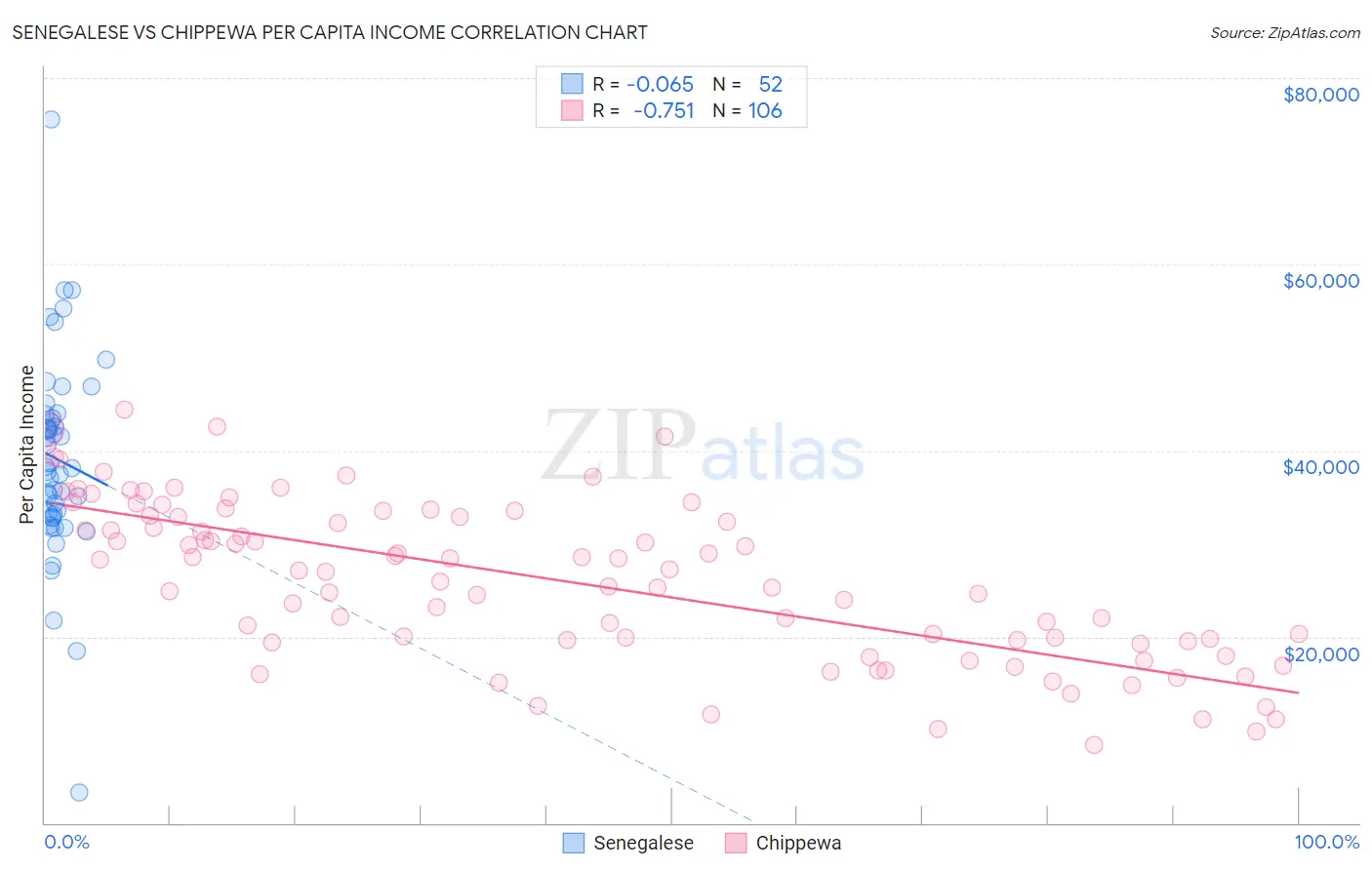 Senegalese vs Chippewa Per Capita Income