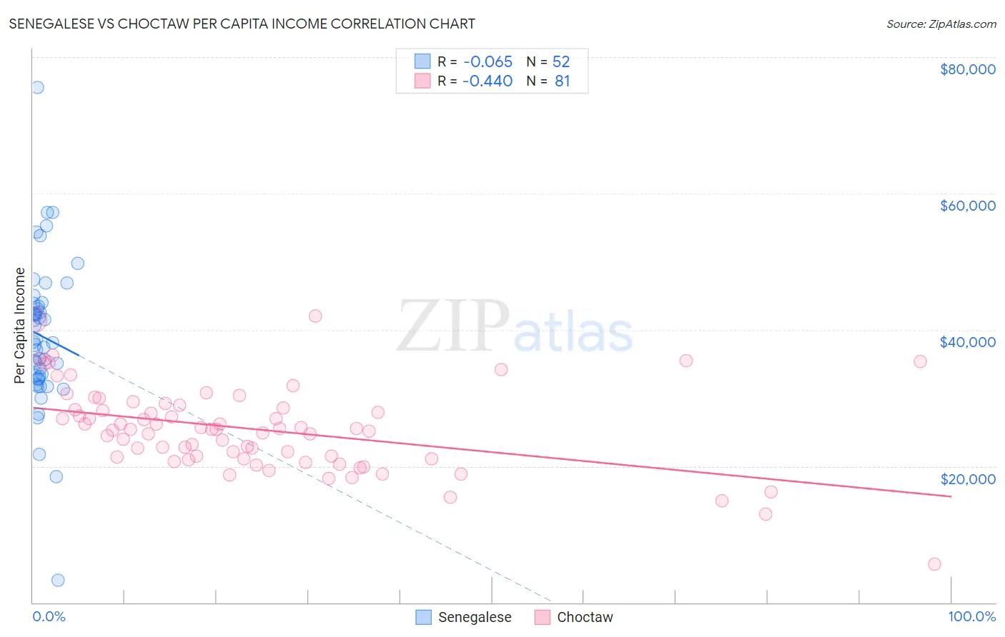 Senegalese vs Choctaw Per Capita Income