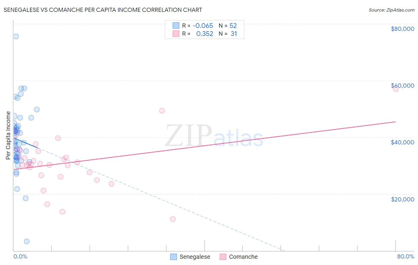 Senegalese vs Comanche Per Capita Income