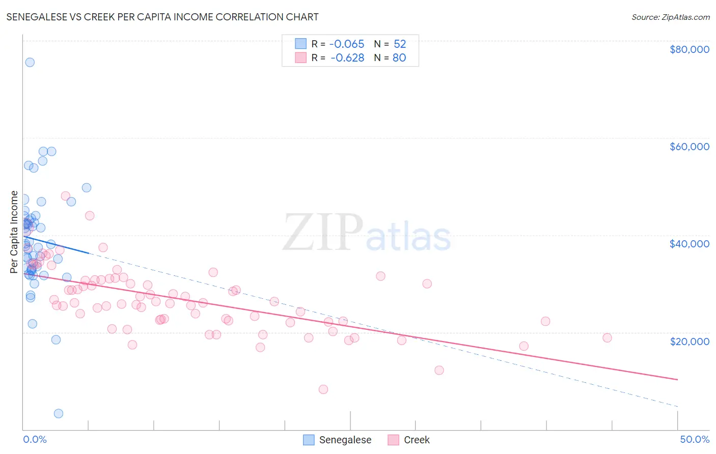 Senegalese vs Creek Per Capita Income