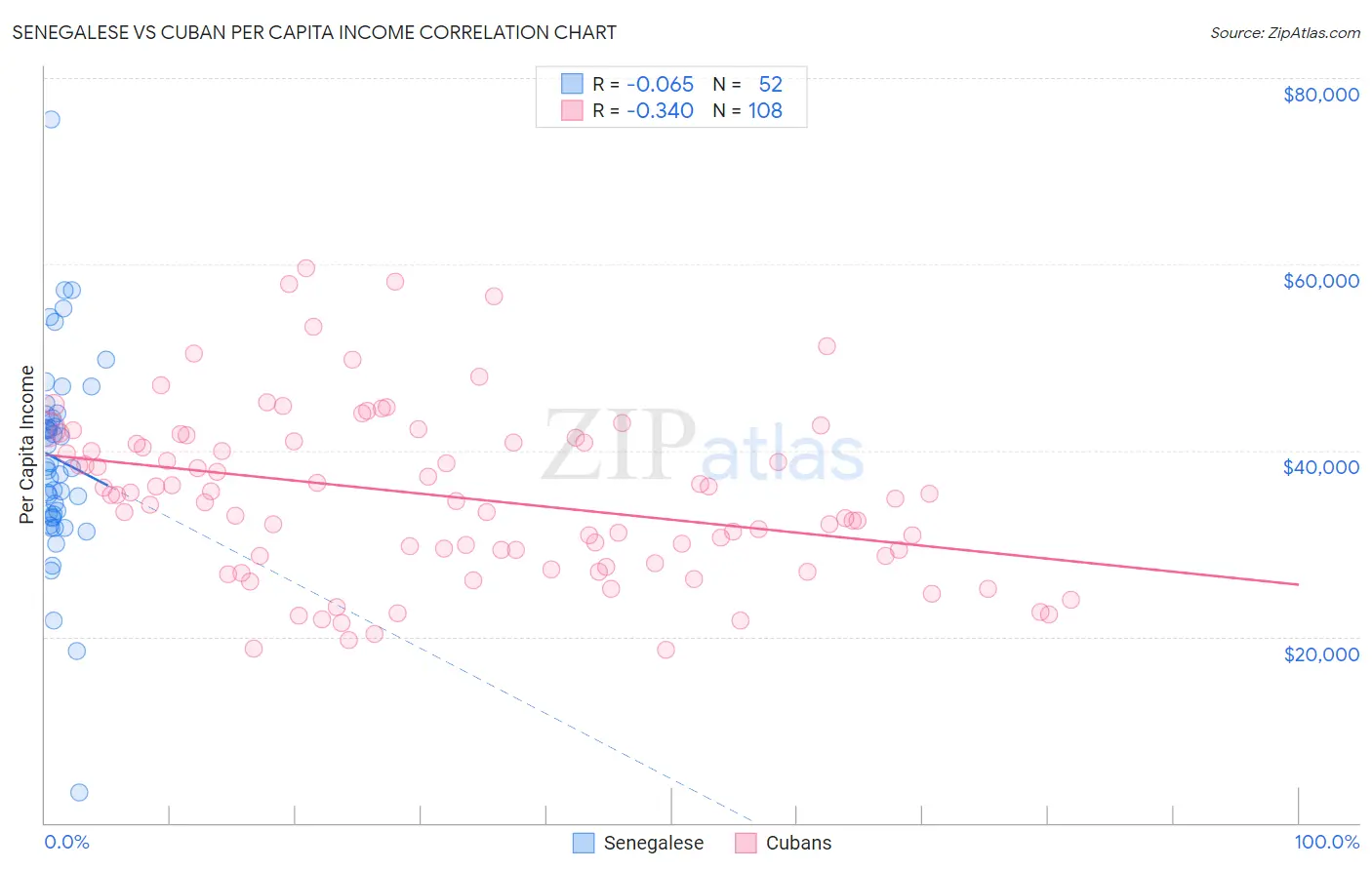 Senegalese vs Cuban Per Capita Income