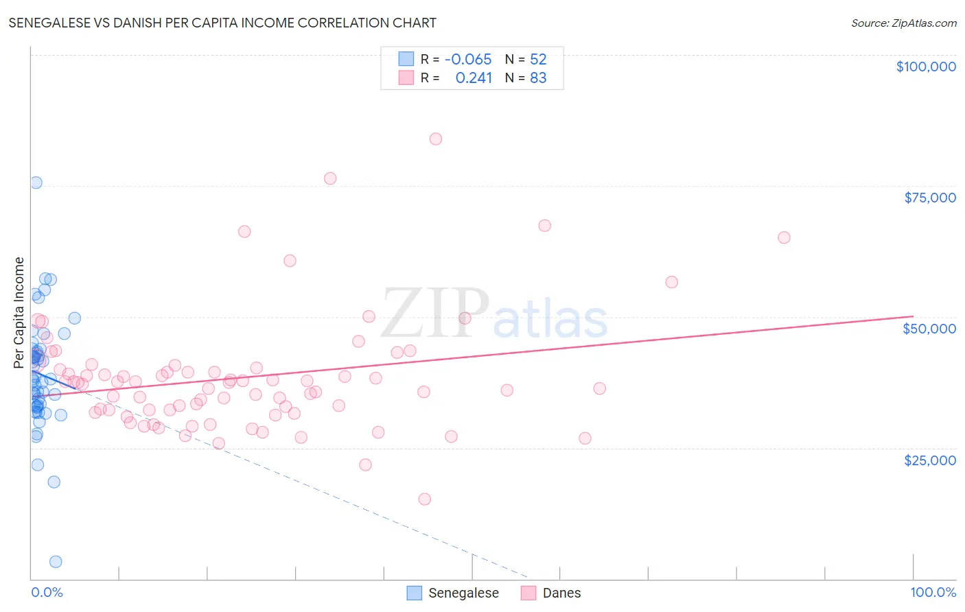 Senegalese vs Danish Per Capita Income