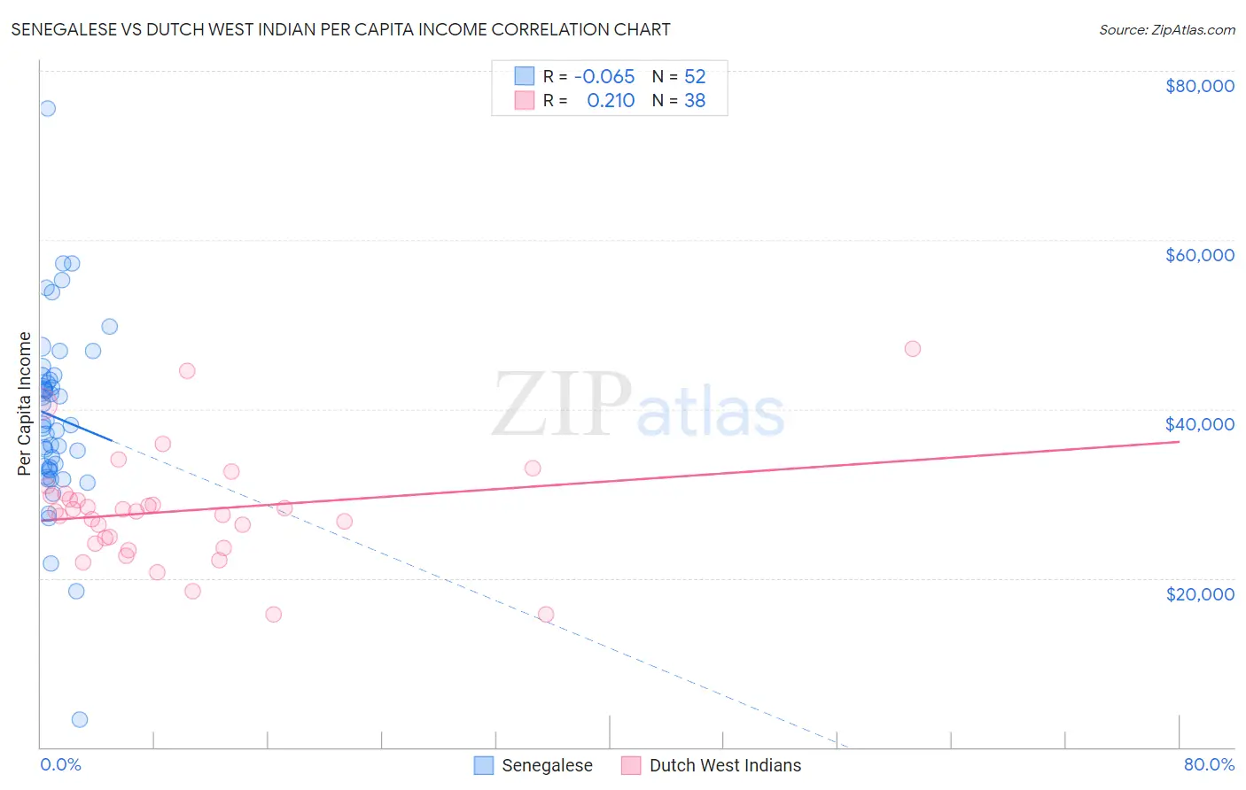 Senegalese vs Dutch West Indian Per Capita Income