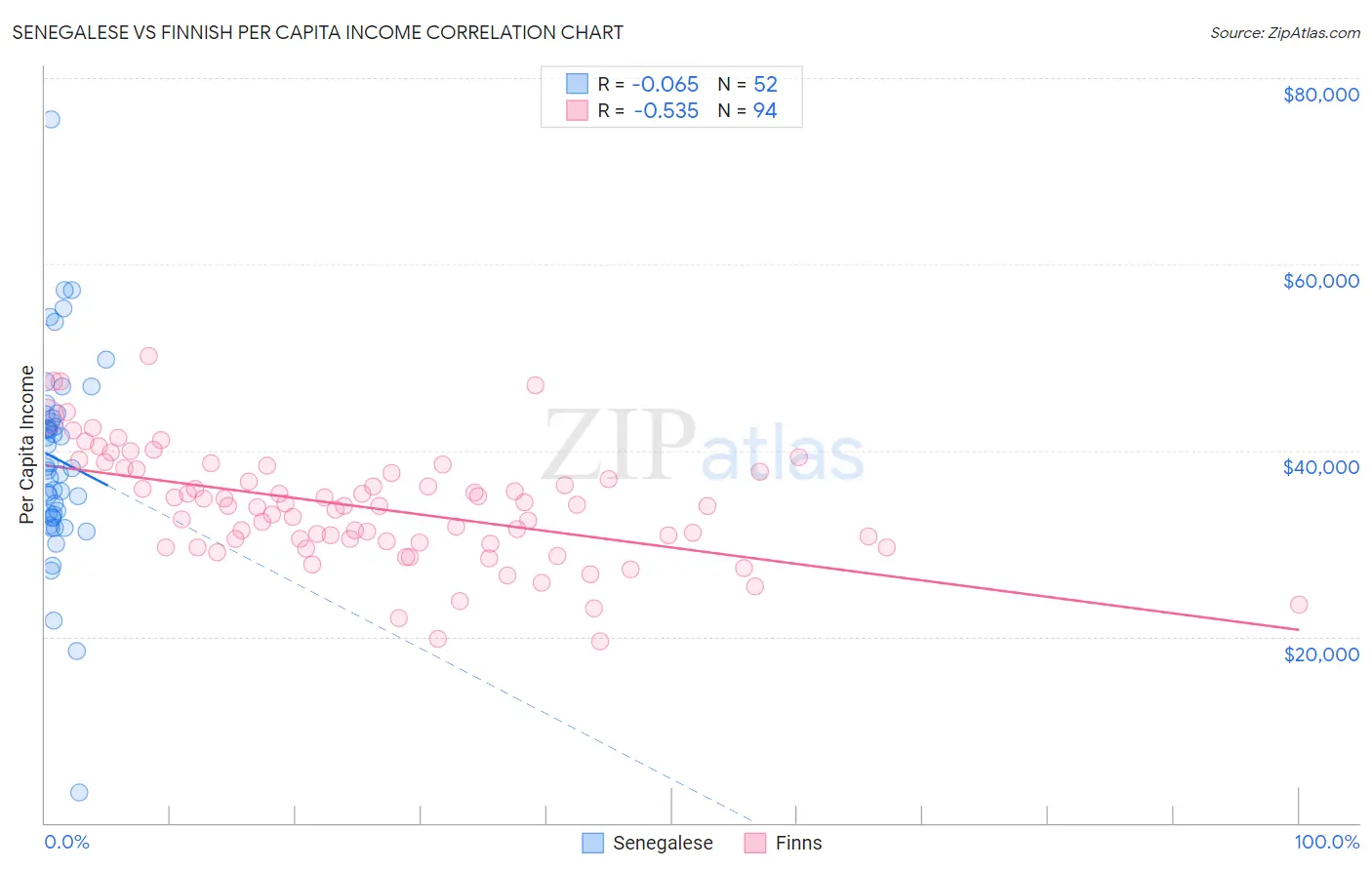 Senegalese vs Finnish Per Capita Income