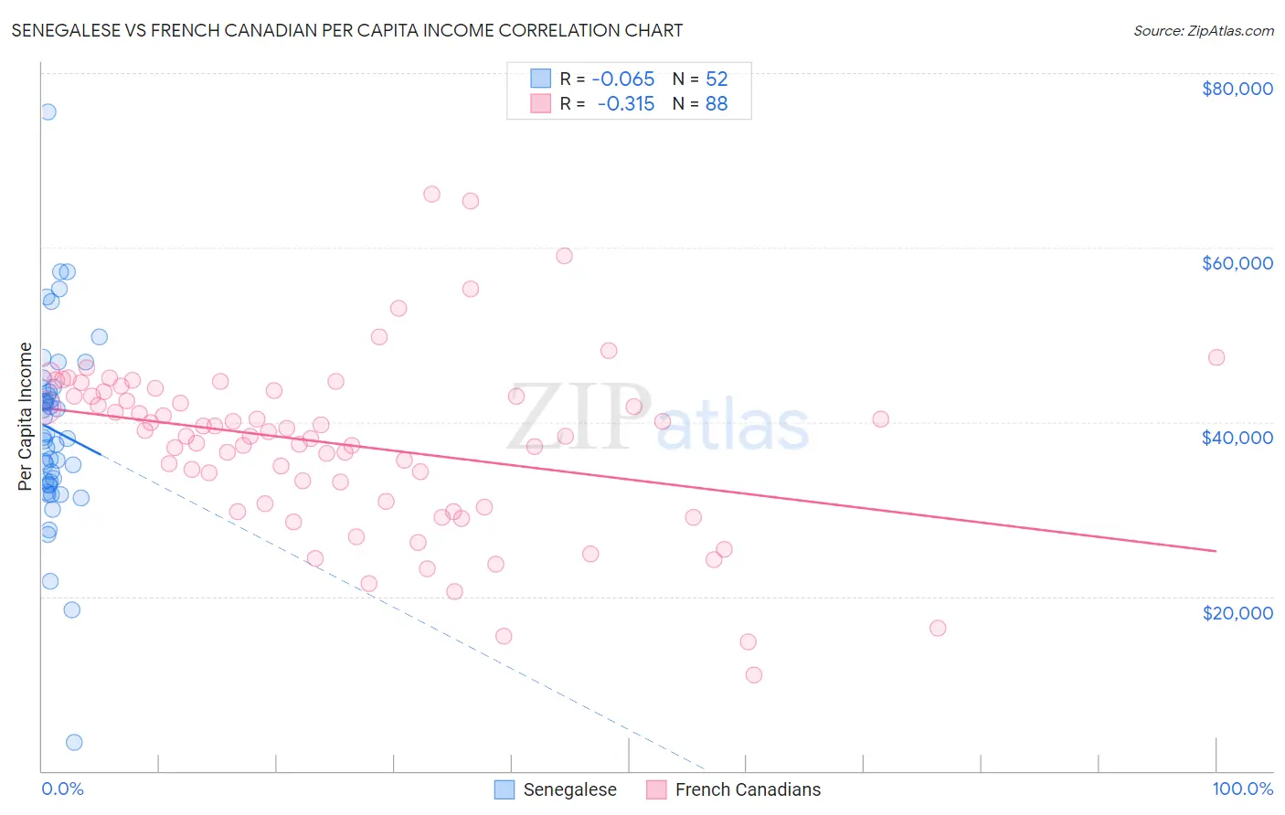 Senegalese vs French Canadian Per Capita Income