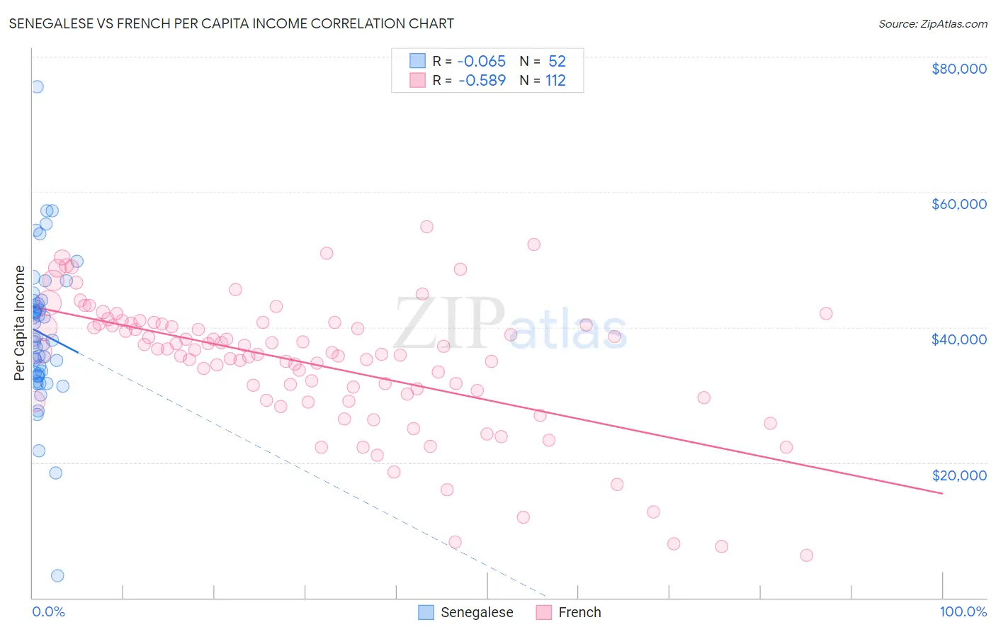 Senegalese vs French Per Capita Income