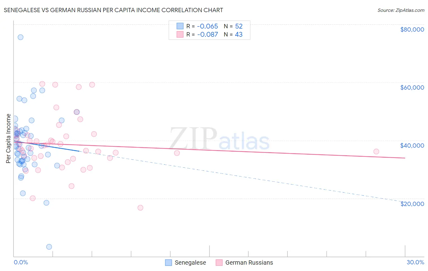 Senegalese vs German Russian Per Capita Income