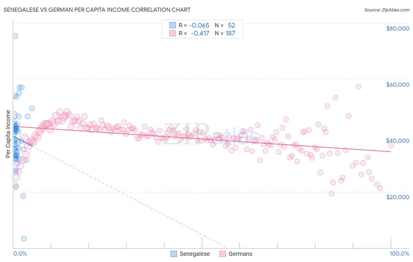 Senegalese vs German Per Capita Income