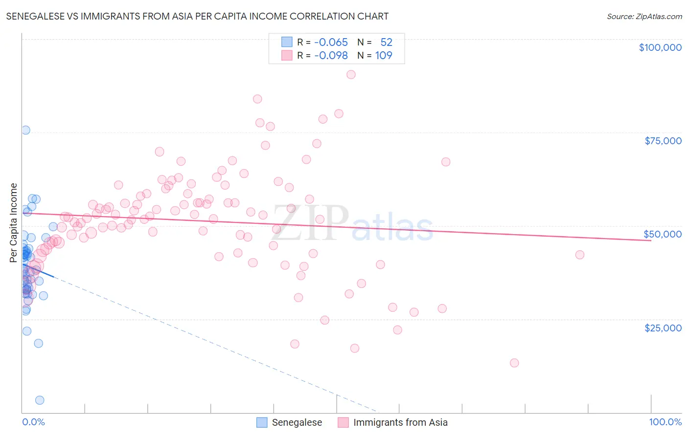 Senegalese vs Immigrants from Asia Per Capita Income