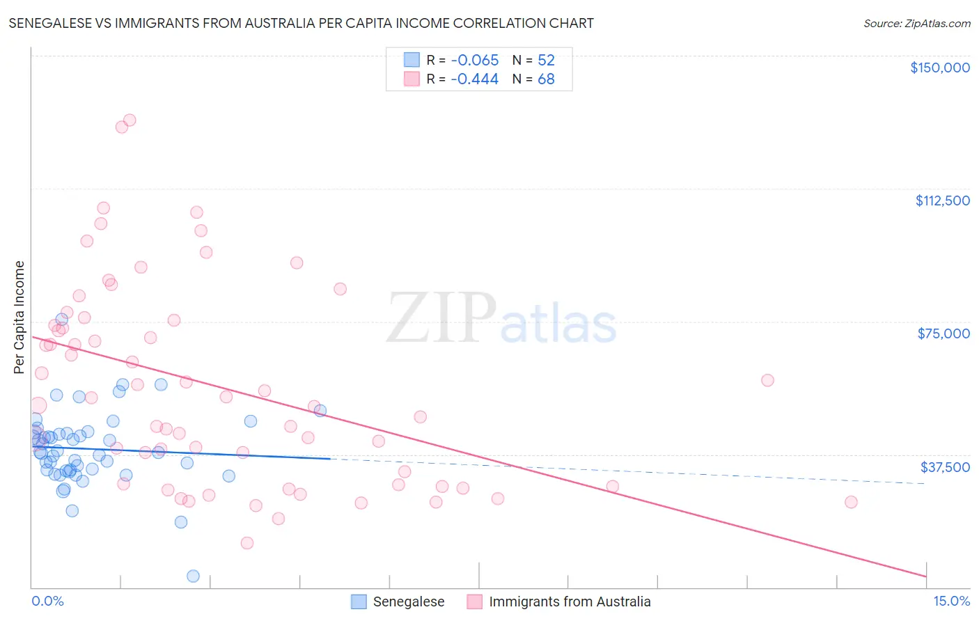 Senegalese vs Immigrants from Australia Per Capita Income