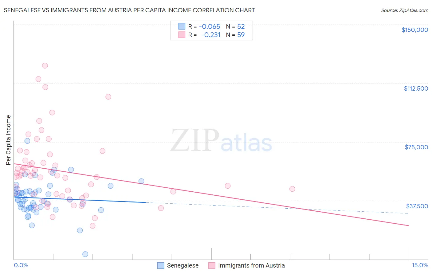 Senegalese vs Immigrants from Austria Per Capita Income