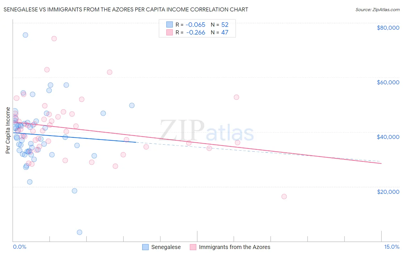 Senegalese vs Immigrants from the Azores Per Capita Income