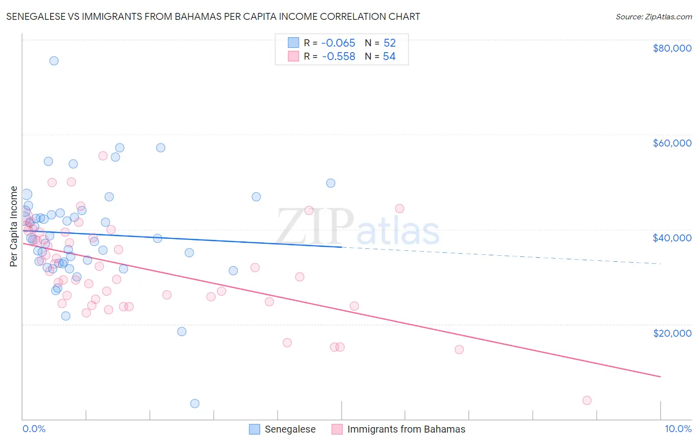 Senegalese vs Immigrants from Bahamas Per Capita Income