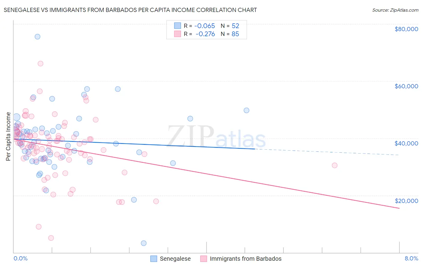 Senegalese vs Immigrants from Barbados Per Capita Income