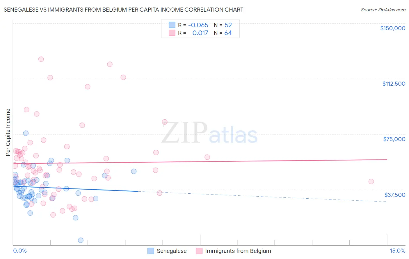 Senegalese vs Immigrants from Belgium Per Capita Income