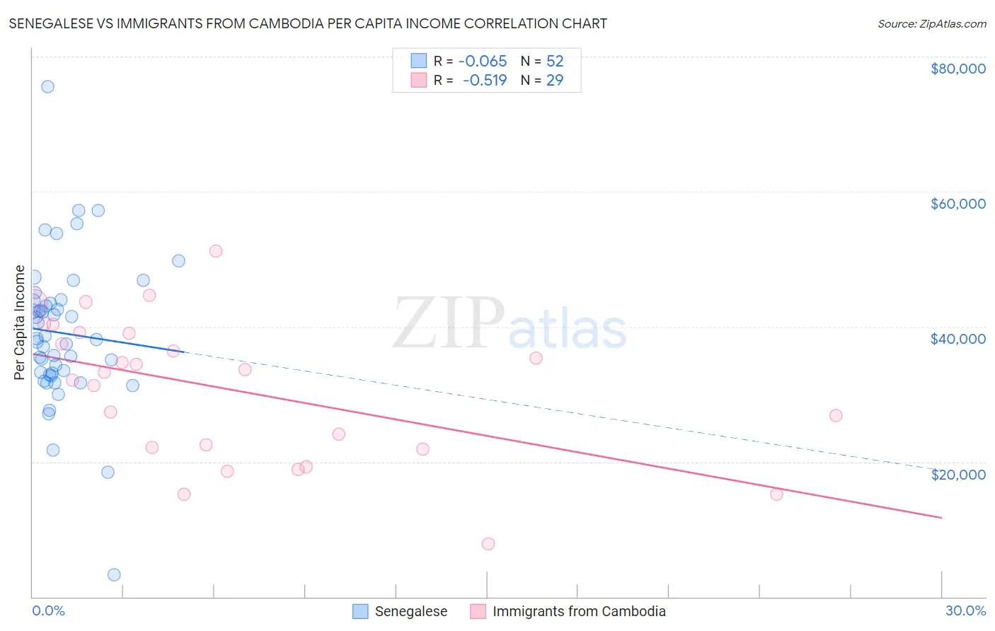 Senegalese vs Immigrants from Cambodia Per Capita Income