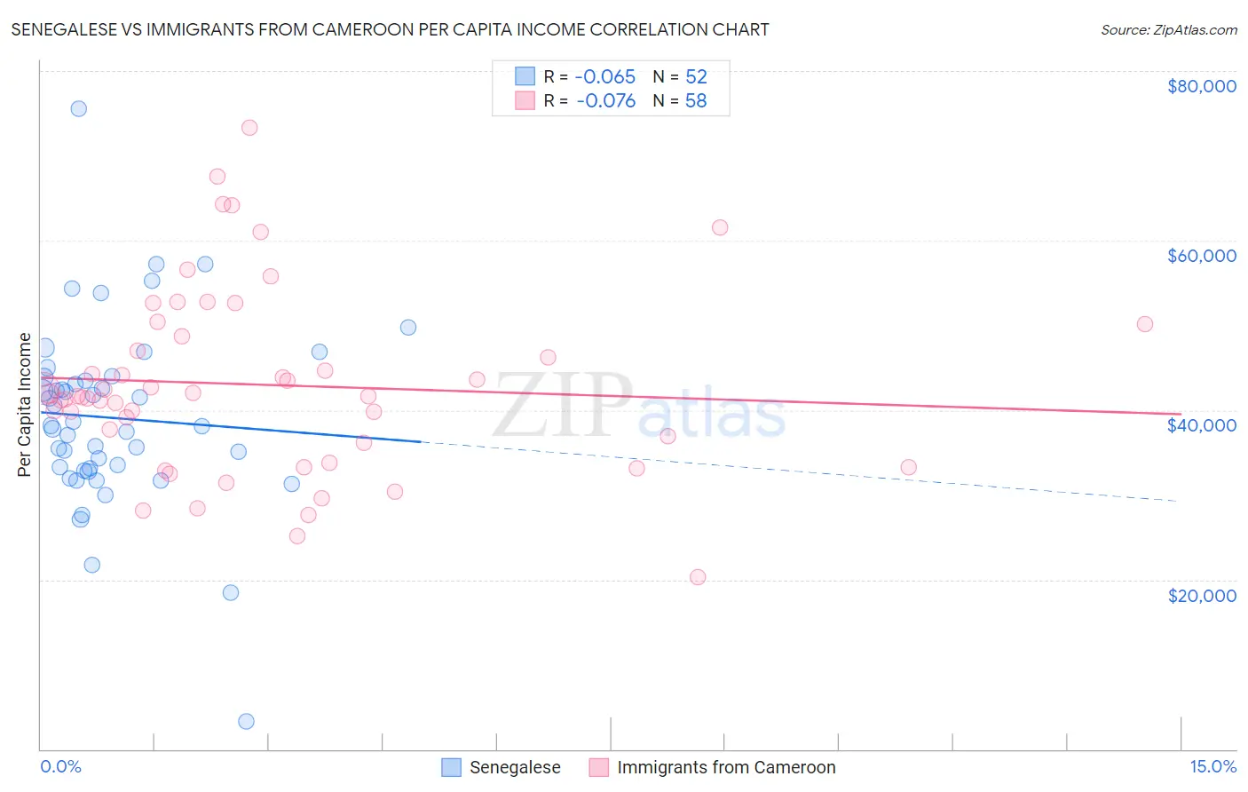 Senegalese vs Immigrants from Cameroon Per Capita Income