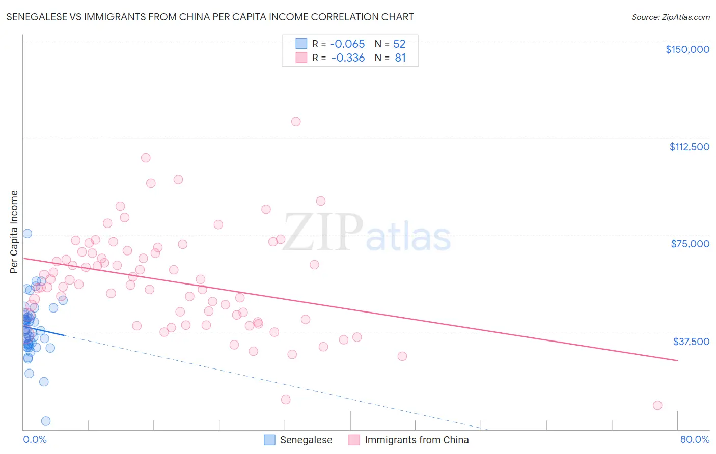 Senegalese vs Immigrants from China Per Capita Income