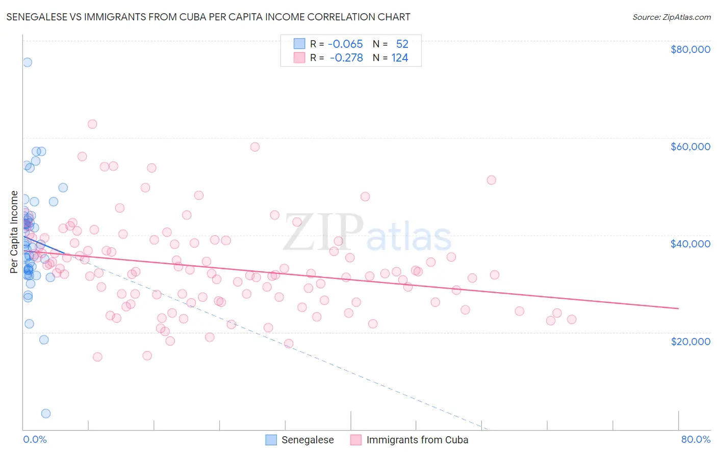 Senegalese vs Immigrants from Cuba Per Capita Income