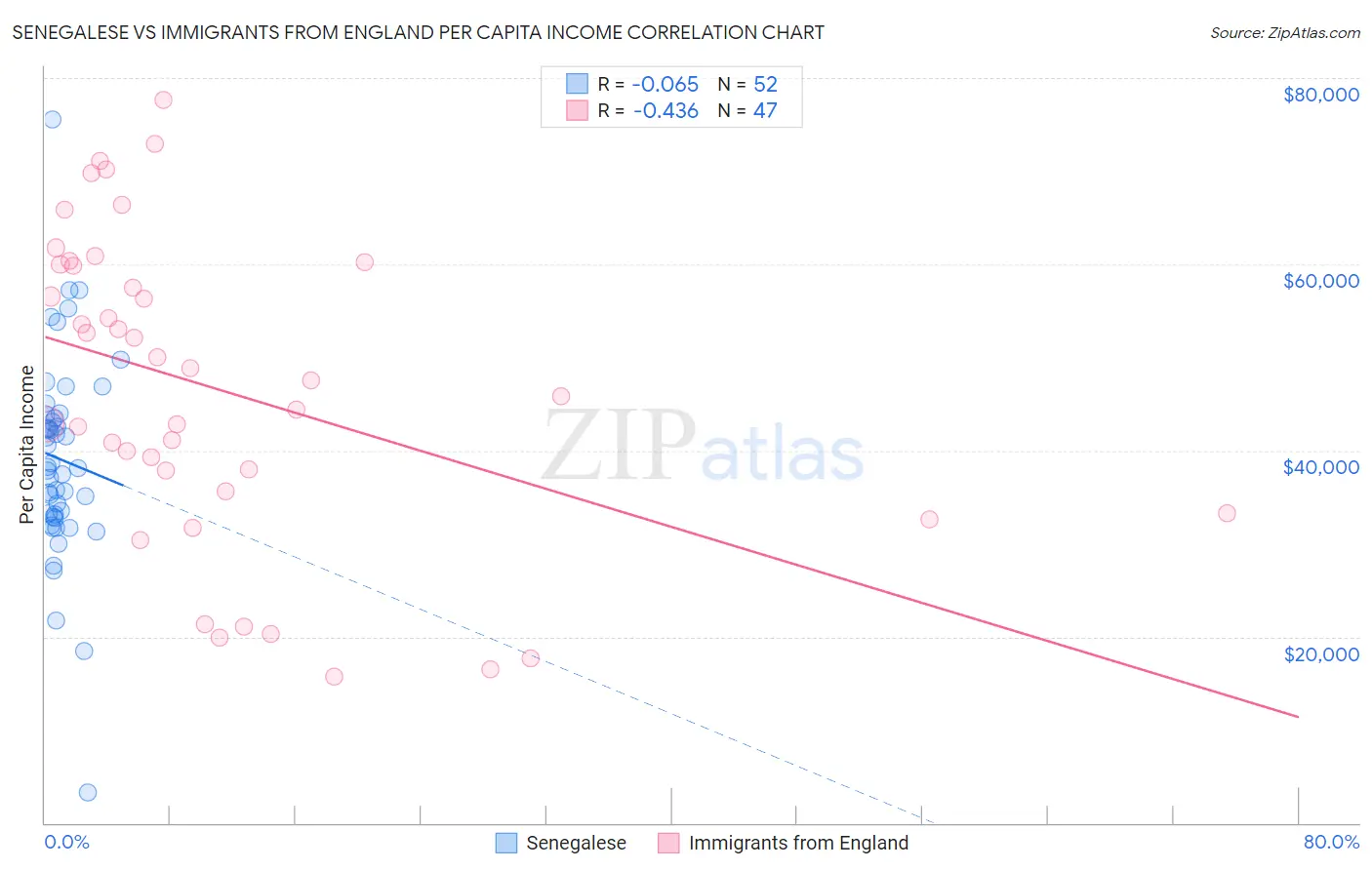 Senegalese vs Immigrants from England Per Capita Income