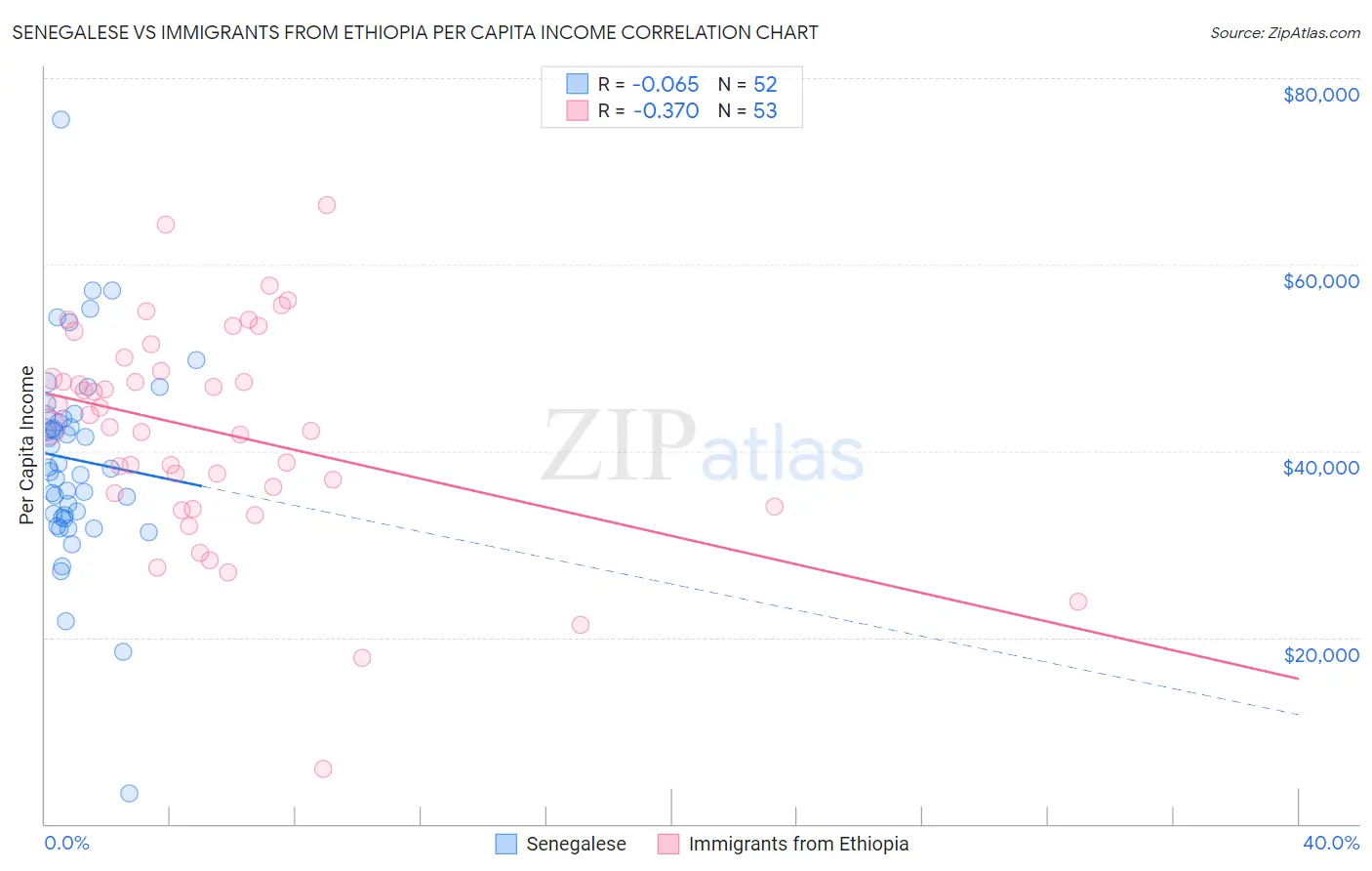 Senegalese vs Immigrants from Ethiopia Per Capita Income