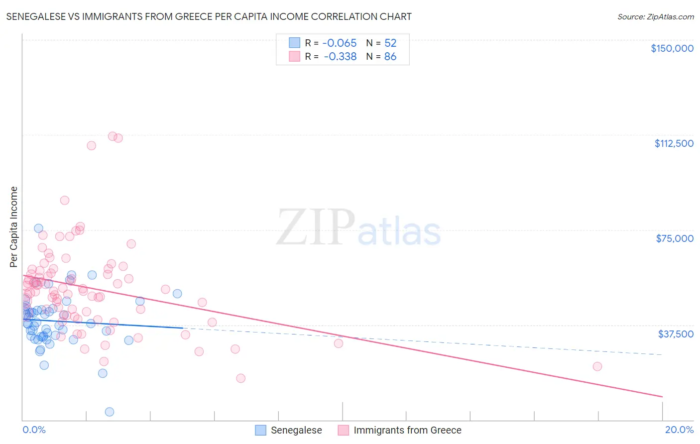 Senegalese vs Immigrants from Greece Per Capita Income