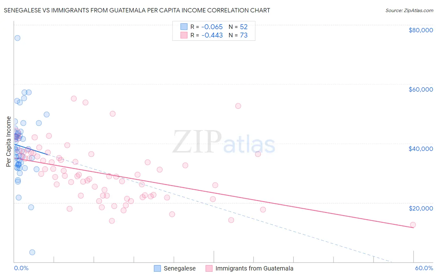Senegalese vs Immigrants from Guatemala Per Capita Income