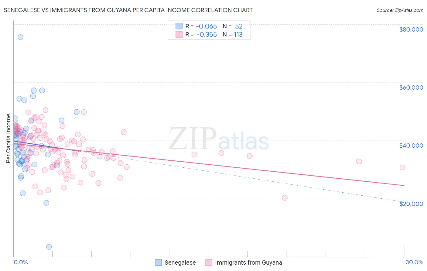 Senegalese vs Immigrants from Guyana Per Capita Income