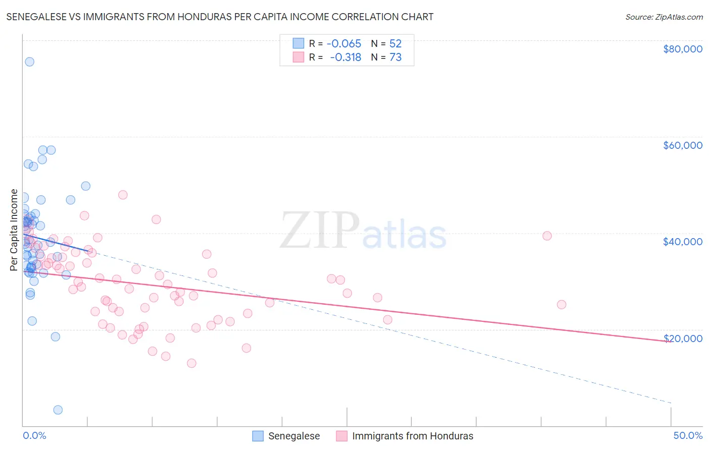 Senegalese vs Immigrants from Honduras Per Capita Income