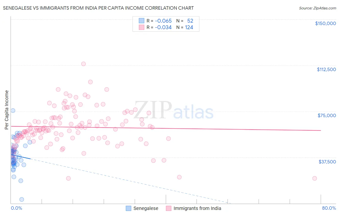 Senegalese vs Immigrants from India Per Capita Income