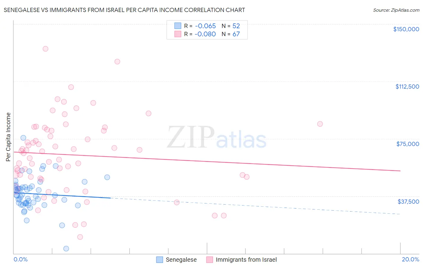 Senegalese vs Immigrants from Israel Per Capita Income