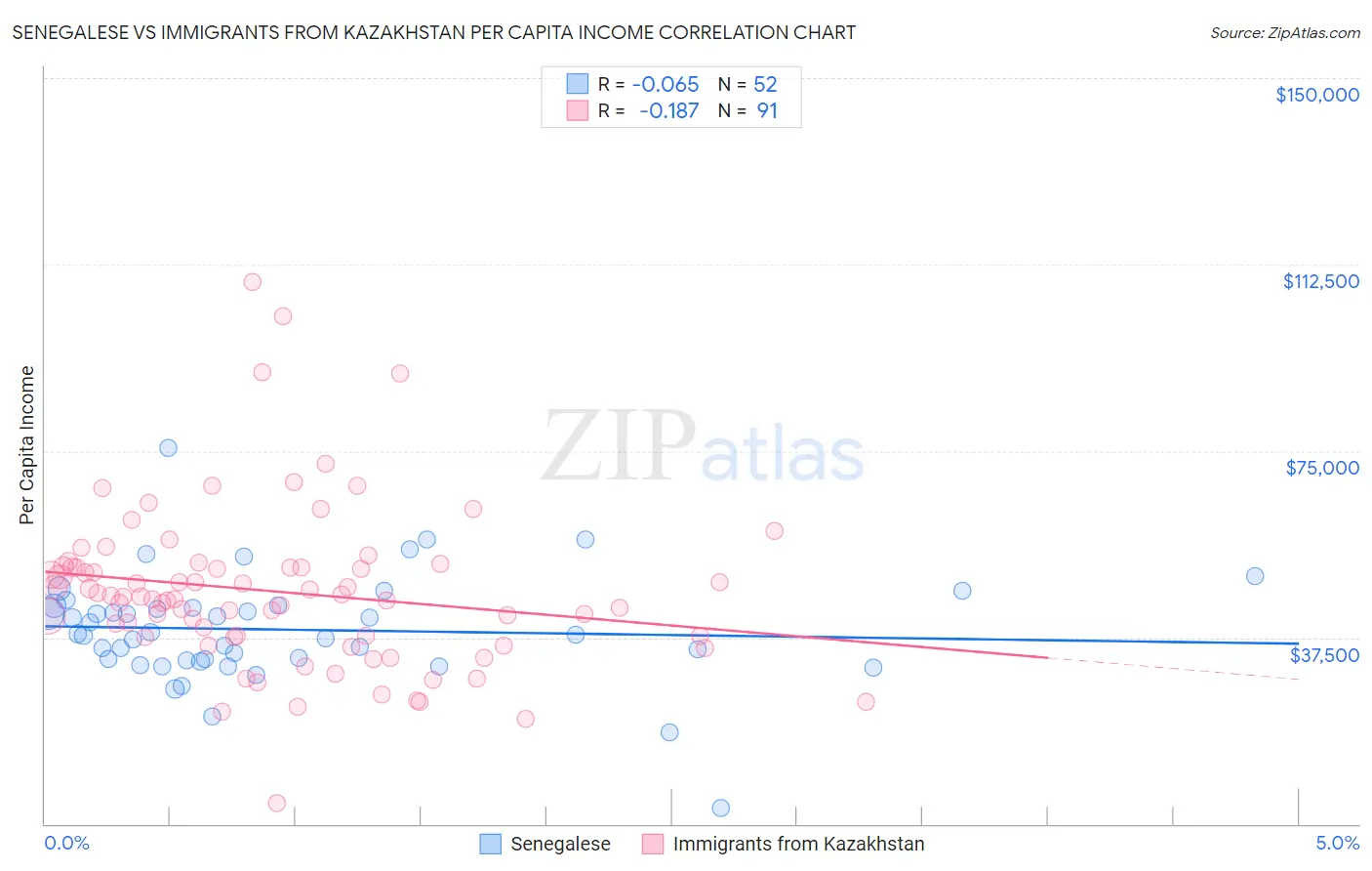 Senegalese vs Immigrants from Kazakhstan Per Capita Income