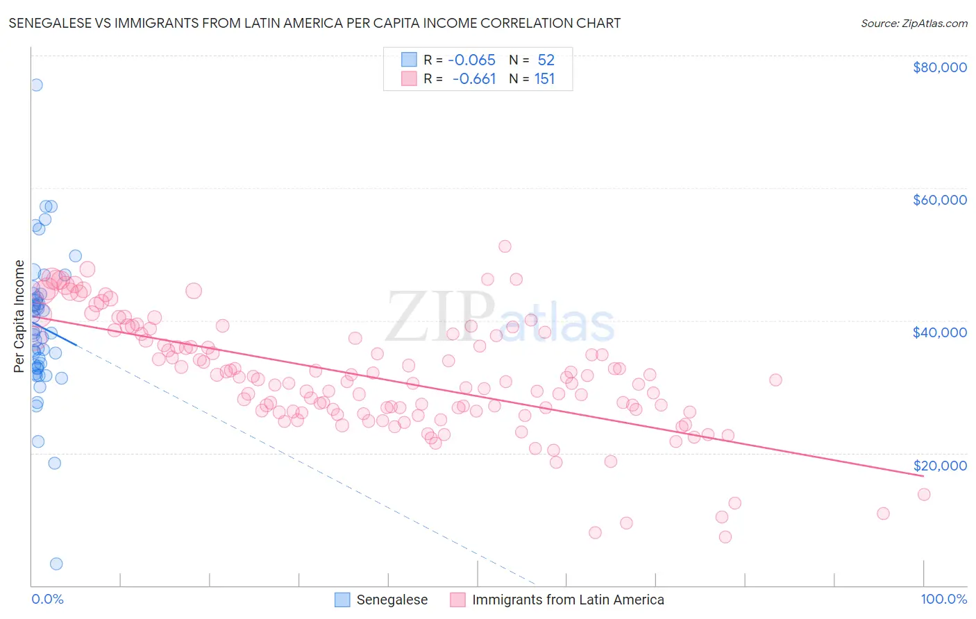 Senegalese vs Immigrants from Latin America Per Capita Income