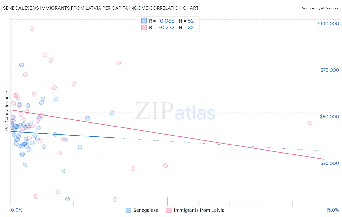 Senegalese vs Immigrants from Latvia Per Capita Income