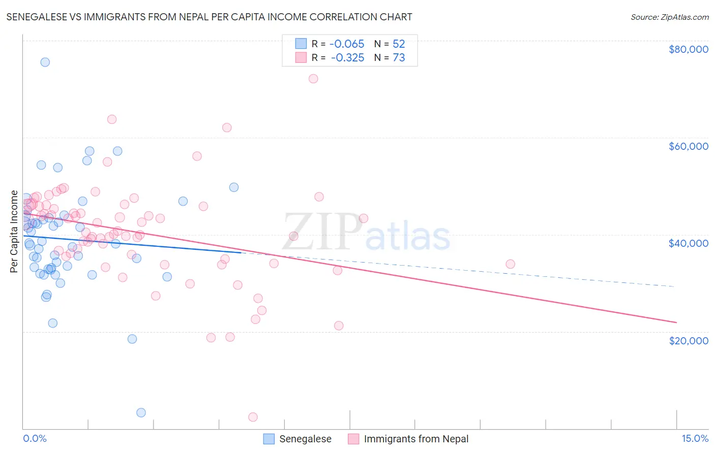 Senegalese vs Immigrants from Nepal Per Capita Income