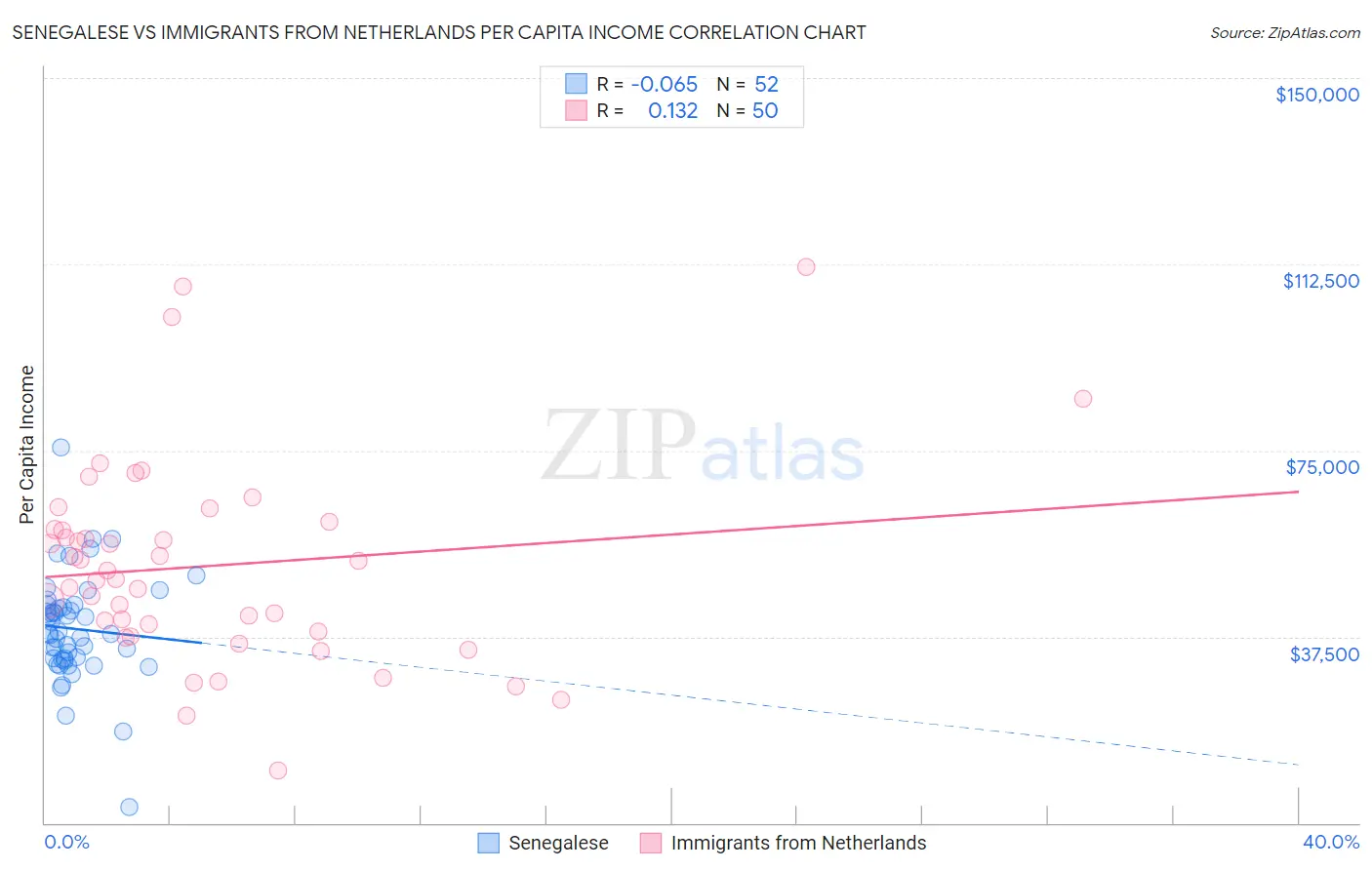 Senegalese vs Immigrants from Netherlands Per Capita Income