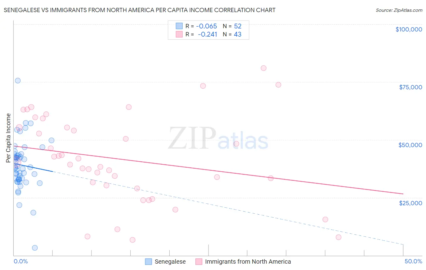 Senegalese vs Immigrants from North America Per Capita Income