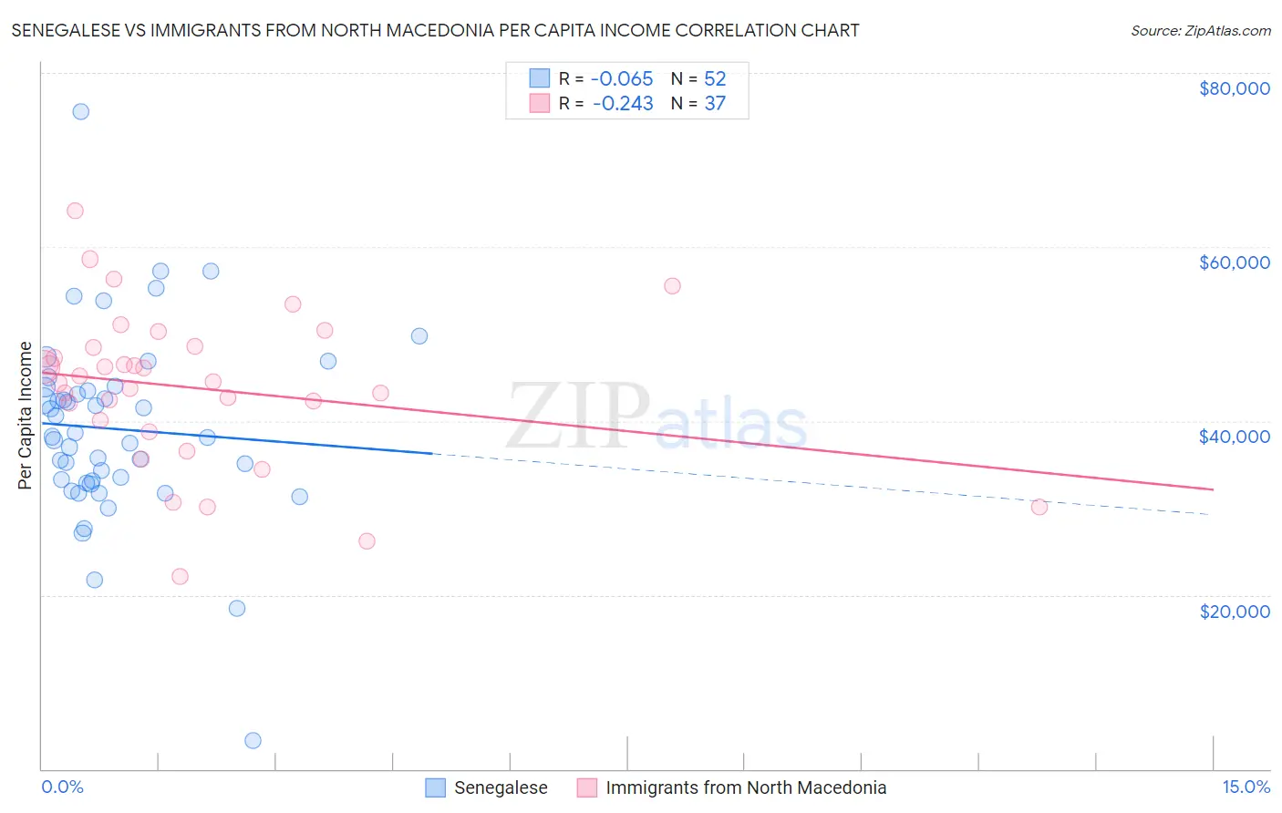 Senegalese vs Immigrants from North Macedonia Per Capita Income