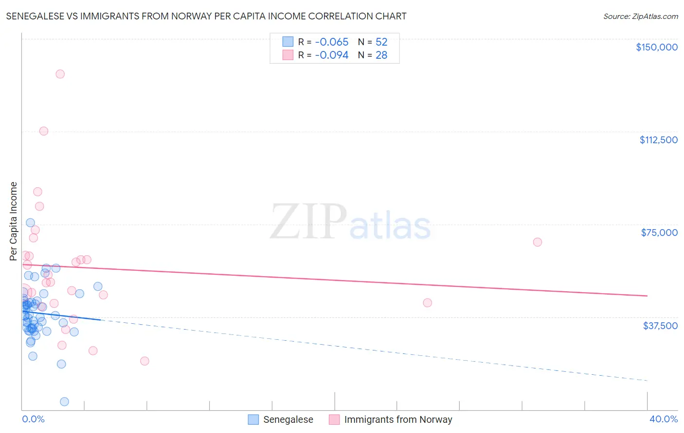 Senegalese vs Immigrants from Norway Per Capita Income