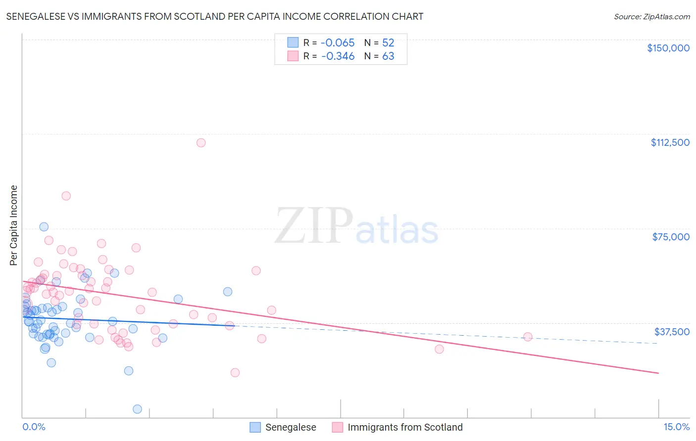 Senegalese vs Immigrants from Scotland Per Capita Income